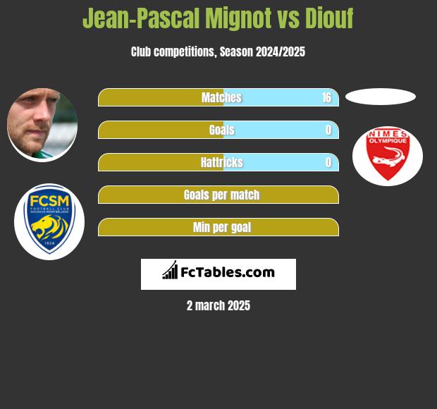 Jean-Pascal Mignot vs Diouf h2h player stats