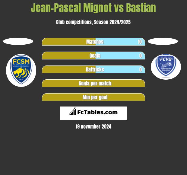 Jean-Pascal Mignot vs Bastian h2h player stats