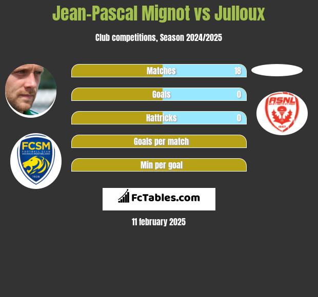 Jean-Pascal Mignot vs Julloux h2h player stats