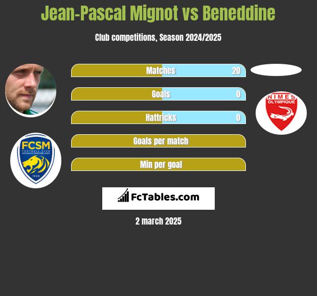 Jean-Pascal Mignot vs Beneddine h2h player stats