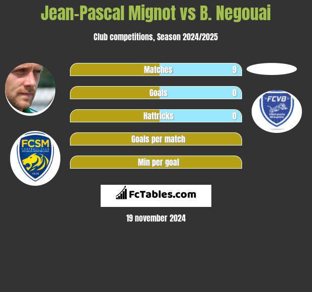 Jean-Pascal Mignot vs B. Negouai h2h player stats