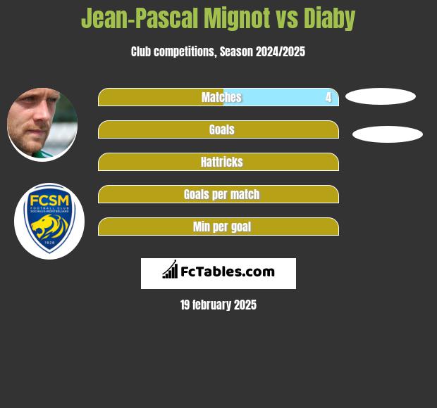 Jean-Pascal Mignot vs Diaby h2h player stats