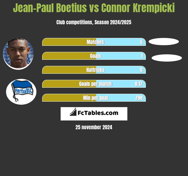 Jean-Paul Boetius vs Connor Krempicki h2h player stats