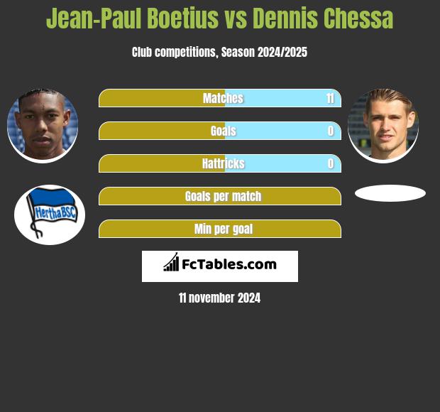 Jean-Paul Boetius vs Dennis Chessa h2h player stats