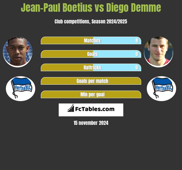 Jean-Paul Boetius vs Diego Demme h2h player stats