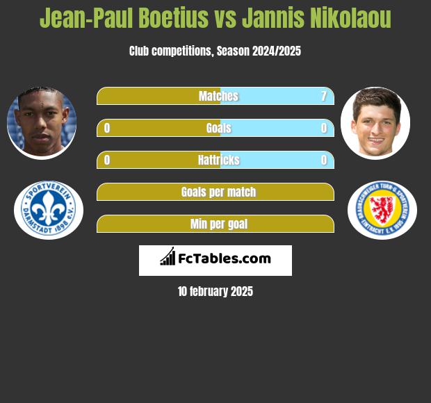 Jean-Paul Boetius vs Jannis Nikolaou h2h player stats