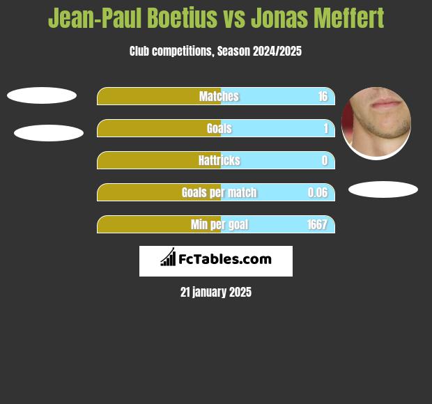 Jean-Paul Boetius vs Jonas Meffert h2h player stats