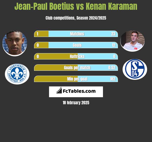 Jean-Paul Boetius vs Kenan Karaman h2h player stats