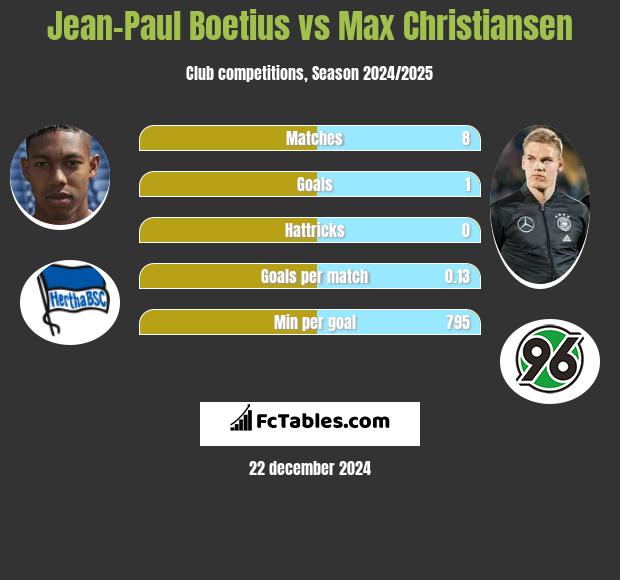 Jean-Paul Boetius vs Max Christiansen h2h player stats