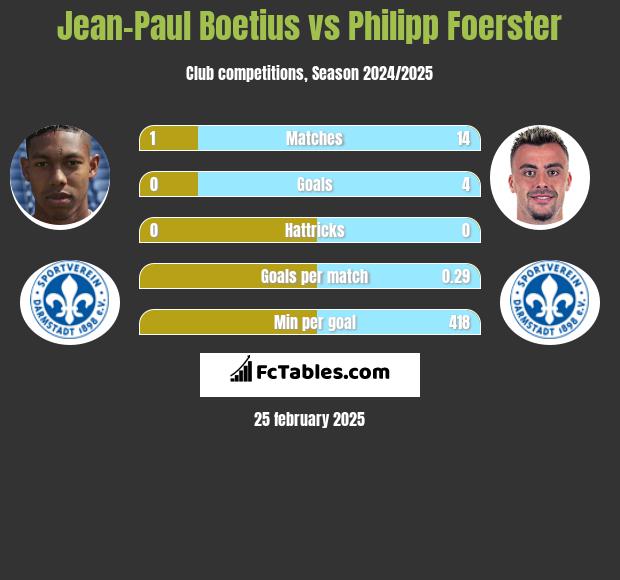 Jean-Paul Boetius vs Philipp Foerster h2h player stats