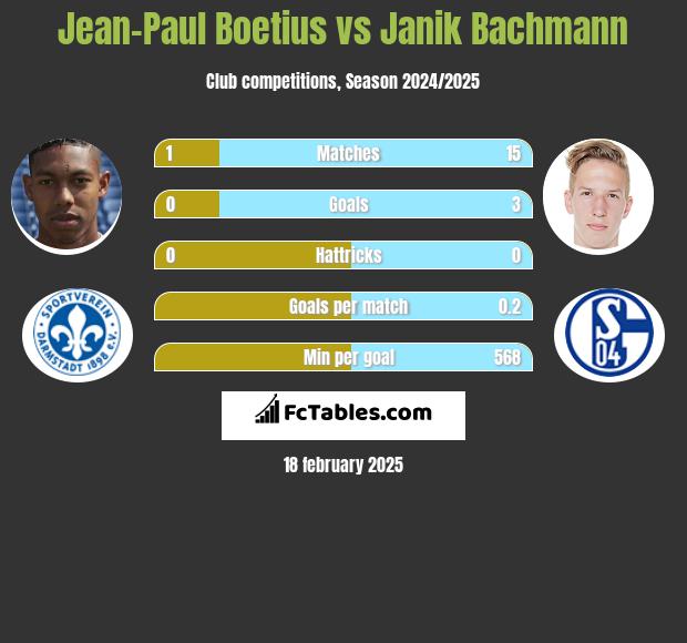 Jean-Paul Boetius vs Janik Bachmann h2h player stats