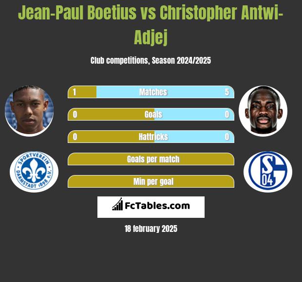 Jean-Paul Boetius vs Christopher Antwi-Adjej h2h player stats