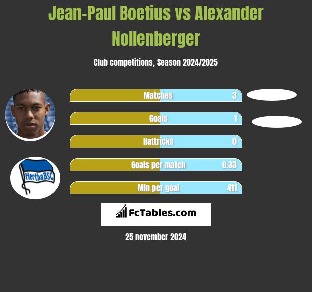 Jean-Paul Boetius vs Alexander Nollenberger h2h player stats