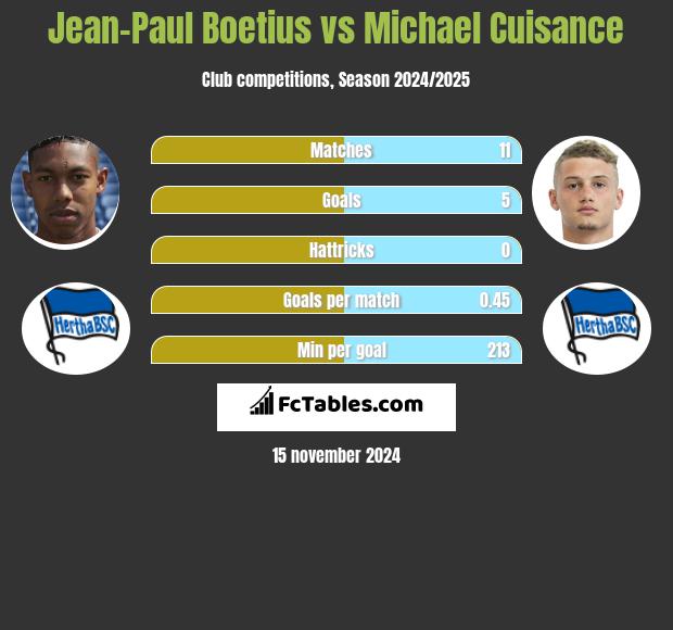 Jean-Paul Boetius vs Michael Cuisance h2h player stats