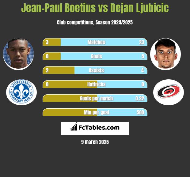 Jean-Paul Boetius vs Dejan Ljubicic h2h player stats