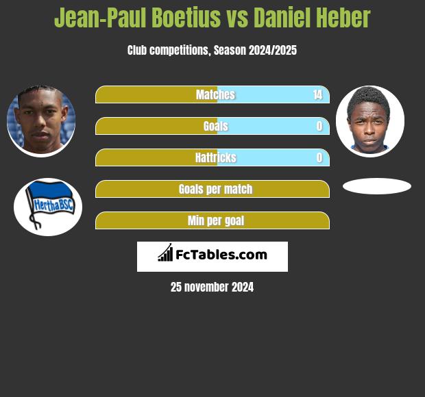 Jean-Paul Boetius vs Daniel Heber h2h player stats