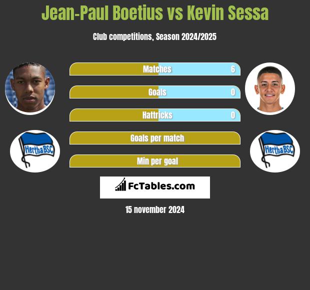 Jean-Paul Boetius vs Kevin Sessa h2h player stats