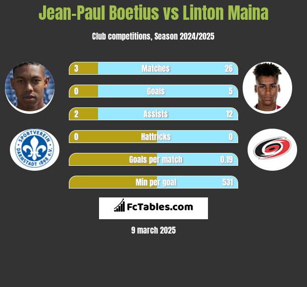 Jean-Paul Boetius vs Linton Maina h2h player stats