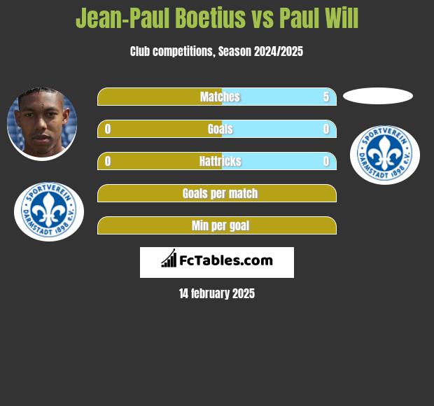 Jean-Paul Boetius vs Paul Will h2h player stats