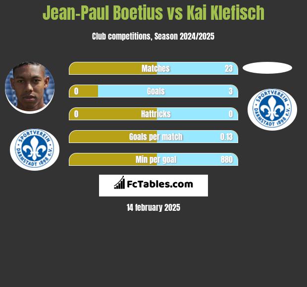 Jean-Paul Boetius vs Kai Klefisch h2h player stats