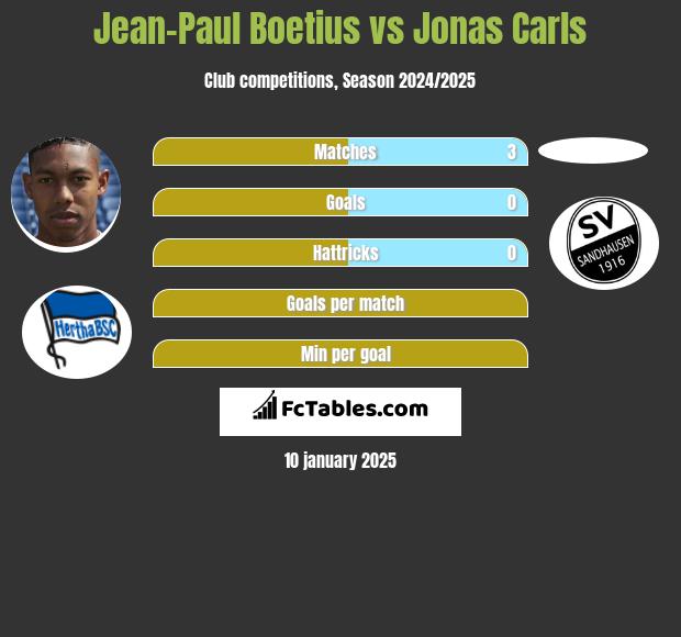 Jean-Paul Boetius vs Jonas Carls h2h player stats