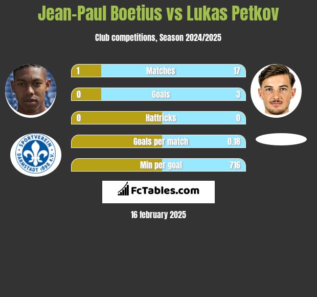 Jean-Paul Boetius vs Lukas Petkov h2h player stats