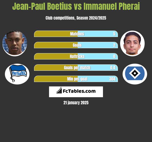 Jean-Paul Boetius vs Immanuel Pherai h2h player stats