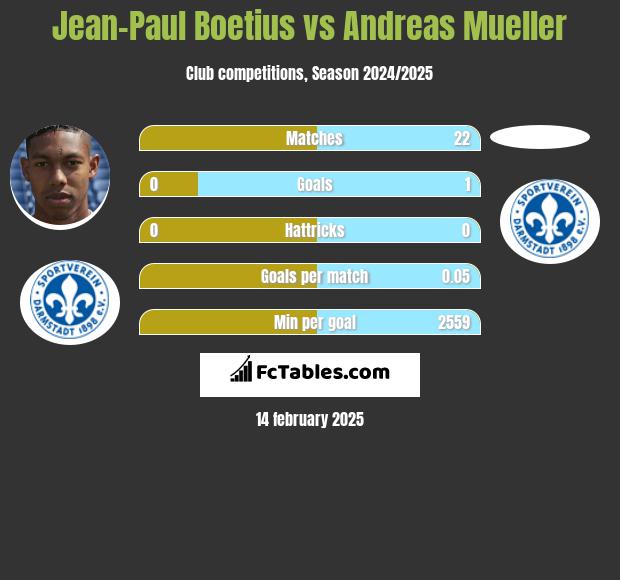 Jean-Paul Boetius vs Andreas Mueller h2h player stats