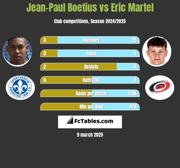 Jean-Paul Boetius vs Eric Martel h2h player stats