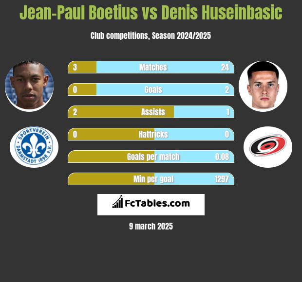 Jean-Paul Boetius vs Denis Huseinbasic h2h player stats