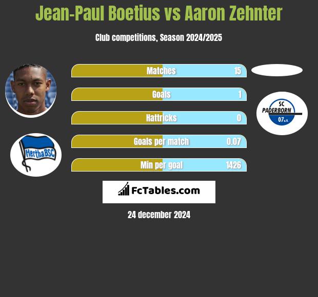 Jean-Paul Boetius vs Aaron Zehnter h2h player stats