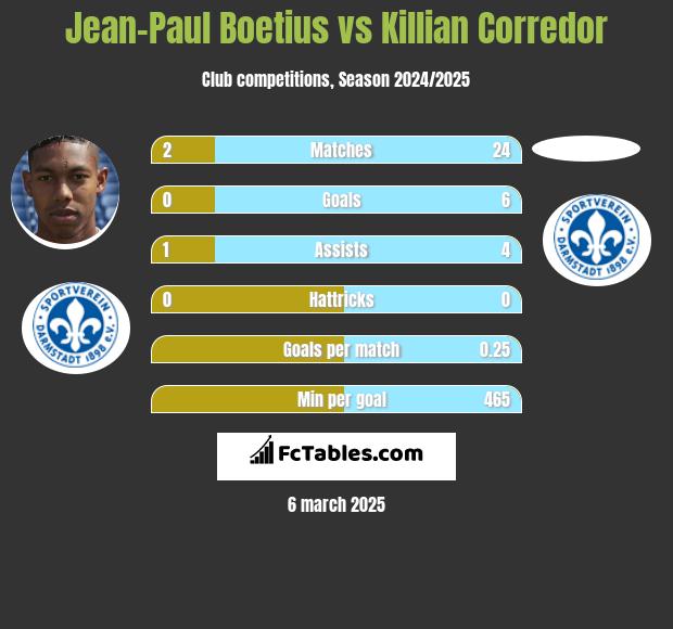 Jean-Paul Boetius vs Killian Corredor h2h player stats