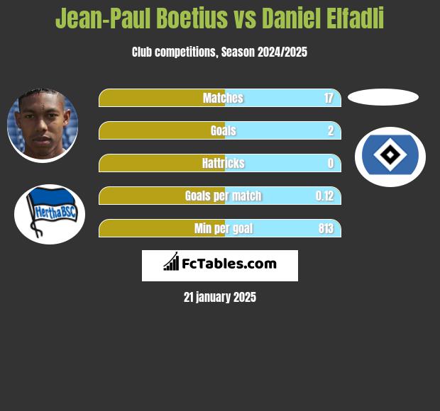 Jean-Paul Boetius vs Daniel Elfadli h2h player stats