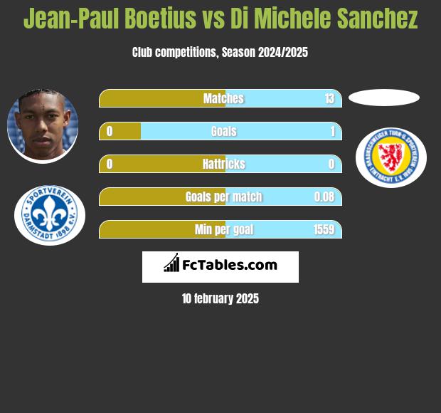 Jean-Paul Boetius vs Di Michele Sanchez h2h player stats