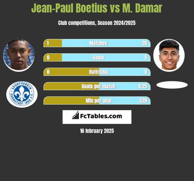 Jean-Paul Boetius vs M. Damar h2h player stats