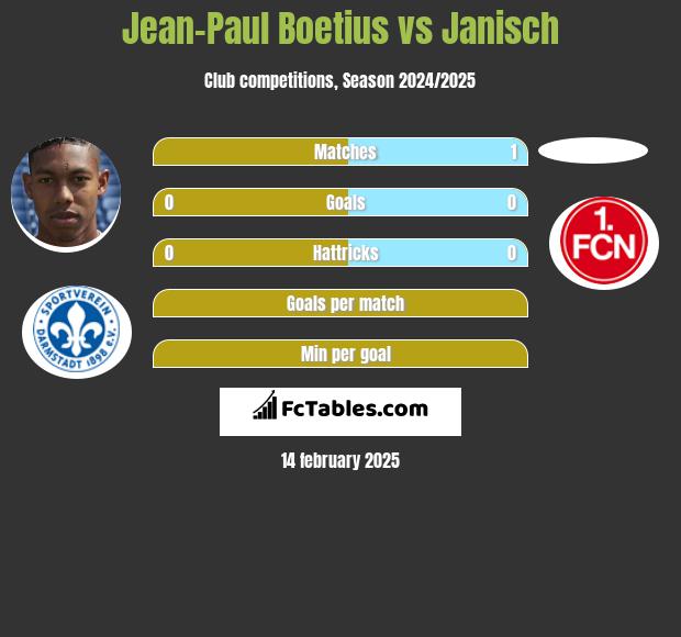 Jean-Paul Boetius vs Janisch h2h player stats