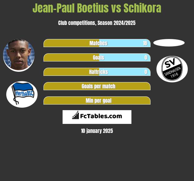 Jean-Paul Boetius vs Schikora h2h player stats