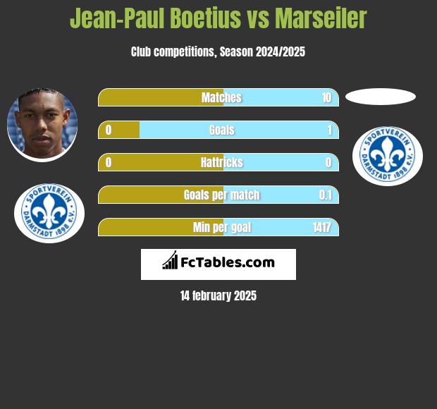 Jean-Paul Boetius vs Marseiler h2h player stats