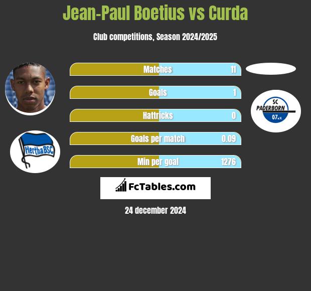 Jean-Paul Boetius vs Curda h2h player stats