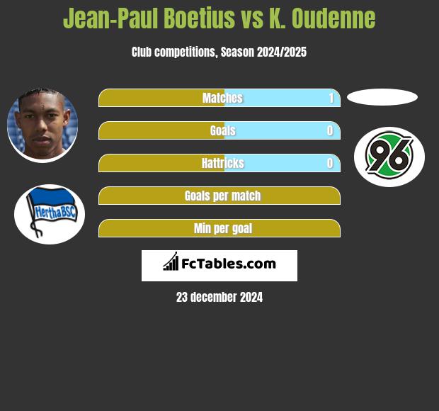 Jean-Paul Boetius vs K. Oudenne h2h player stats