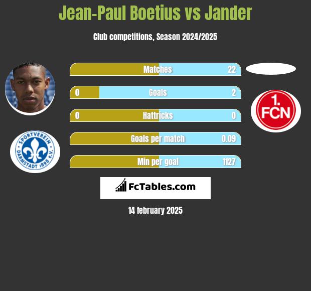 Jean-Paul Boetius vs Jander h2h player stats