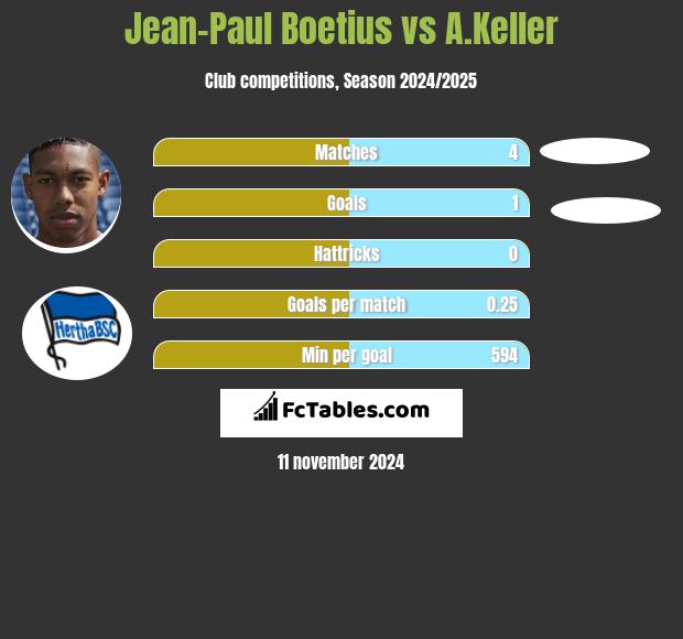 Jean-Paul Boetius vs A.Keller h2h player stats