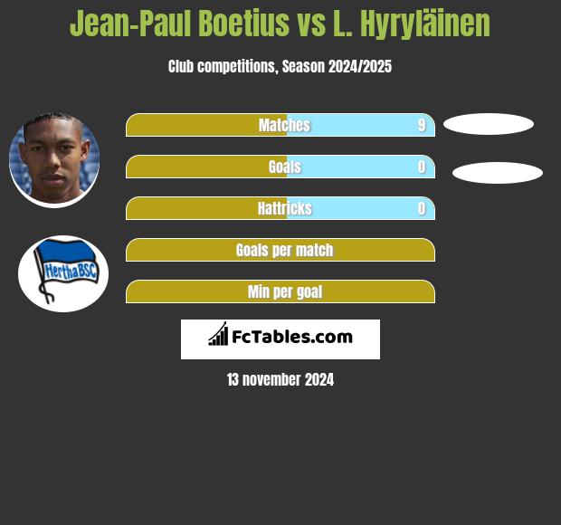 Jean-Paul Boetius vs L. Hyryläinen h2h player stats