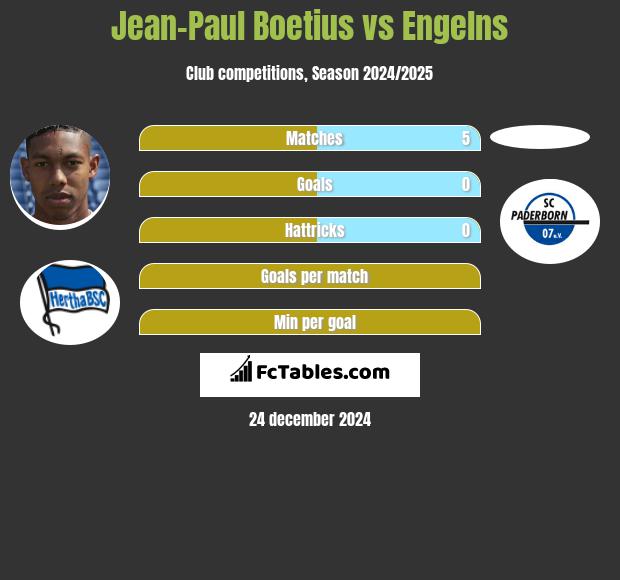 Jean-Paul Boetius vs Engelns h2h player stats