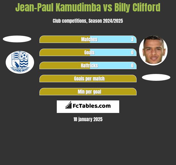 Jean-Paul Kamudimba vs Billy Clifford h2h player stats