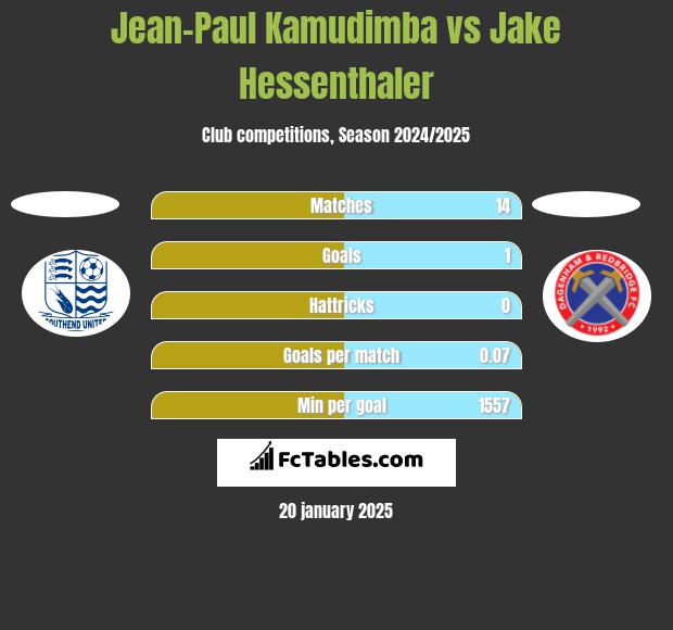 Jean-Paul Kamudimba vs Jake Hessenthaler h2h player stats