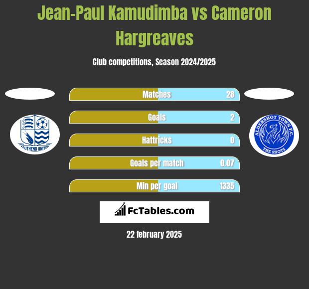 Jean-Paul Kamudimba vs Cameron Hargreaves h2h player stats