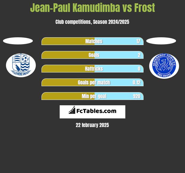 Jean-Paul Kamudimba vs Frost h2h player stats