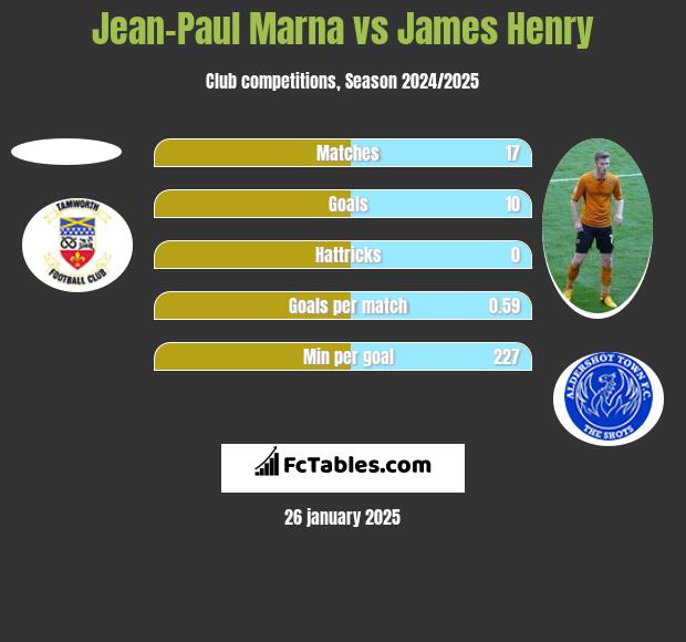 Jean-Paul Marna vs James Henry h2h player stats