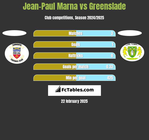 Jean-Paul Marna vs Greenslade h2h player stats